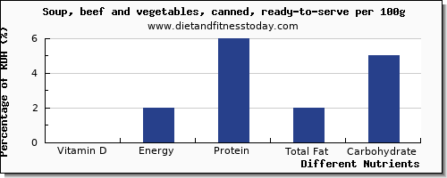 chart to show highest vitamin d in vegetable soup per 100g